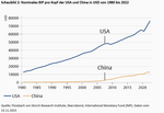 Chinas Wirtschaft als Machtmittel von Xi - Oder weshalb die chinesische Wirtschaft noch nicht größer ist als die der USA - 