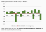 Wertschaffung und Wertvernichtung am deutschen Aktienmarkt - 