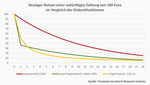 Diskontieren ist leicht, oder etwa nicht? - 