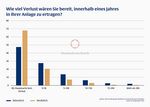 Grafik: Wie viel Verlust wären Sie bereit, innerhalb eines Jahres in Ihrer Anlage zu ertragen? Knapp 70 % der Frauen gaben an, gar keinen Verlust ertragen zu können. Bei den Männern liegt hier der Anteil deutlich niedriger bei weniger als 50 %.
