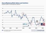 Multi-Asset: Langfristig robust(er) -