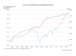 Der amerikanische Exzeptionalismus - 