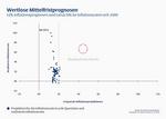 Wenn das (Prognose-)Vertrauen wackelt - 