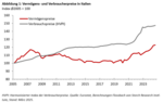 FvS Vermögenspreisindex Italien - 