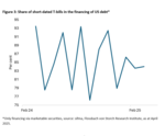 The US government bond market is wobbling –  is it falling too? - 