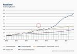 Russland Schrumpflation
