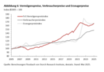 FvS Vermögenspreisindex Deutschland - 