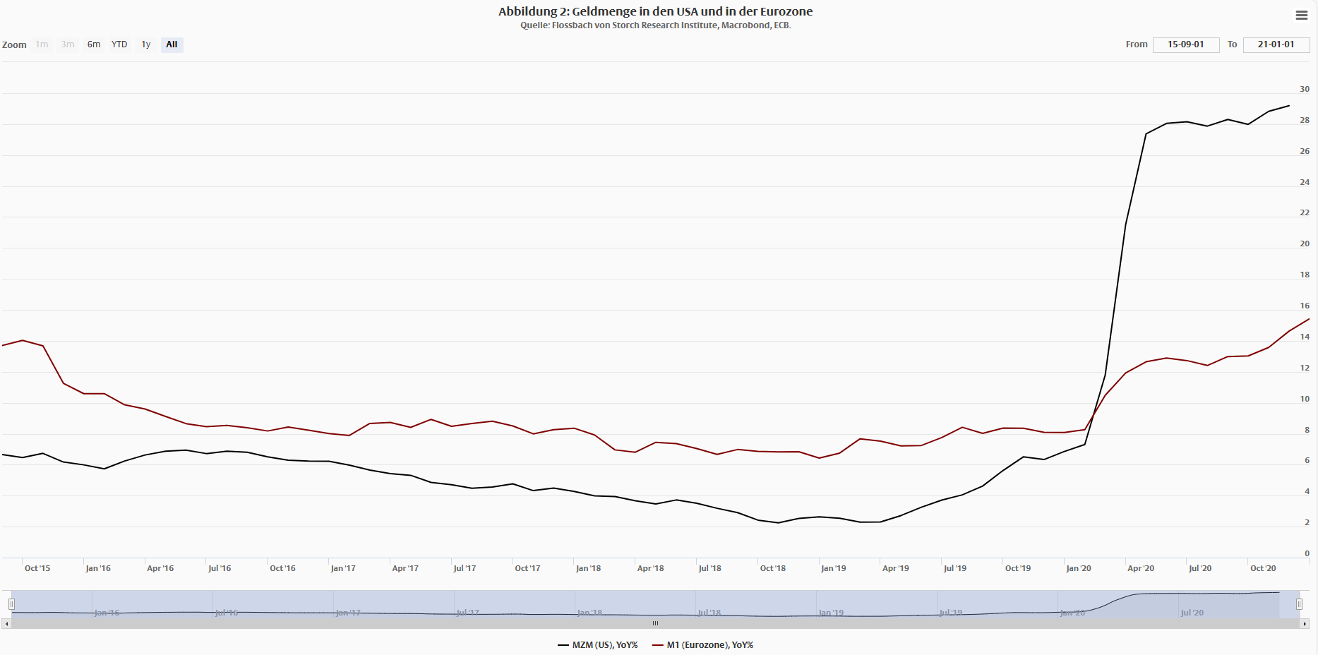 Inflationsnarrative bestimmen das Schicksal der Zentralbanken -