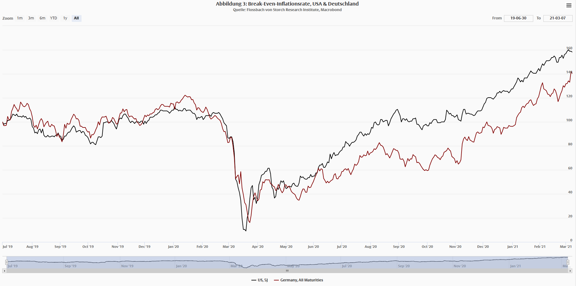 Inflationsnarrative bestimmen das Schicksal der Zentralbanken -