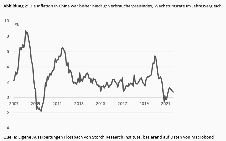 Was wäre, wenn China auf eine höhere Inflation zusteuert? -