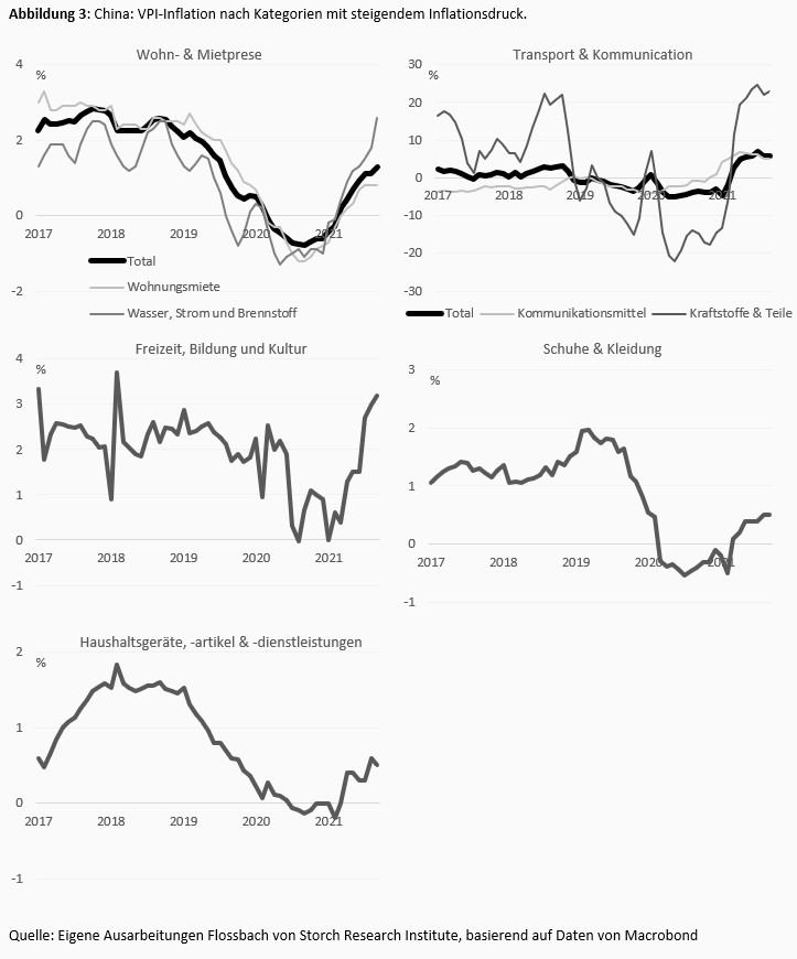 Was wäre, wenn China auf eine höhere Inflation zusteuert? -