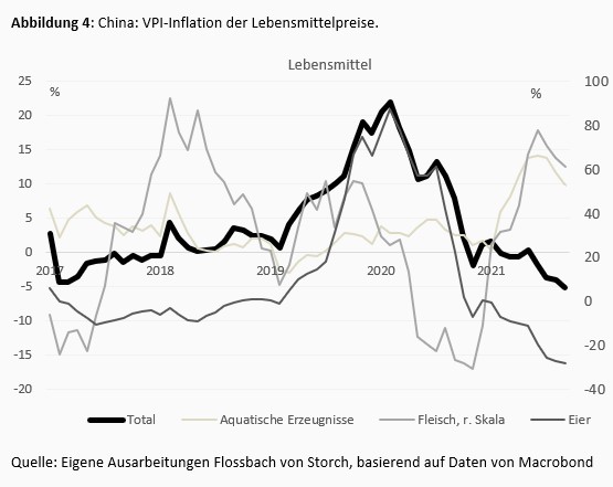 Was wäre, wenn China auf eine höhere Inflation zusteuert? -