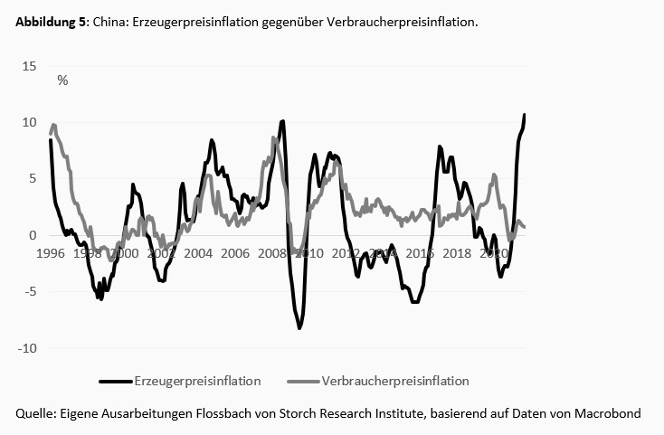 Was wäre, wenn China auf eine höhere Inflation zusteuert? -