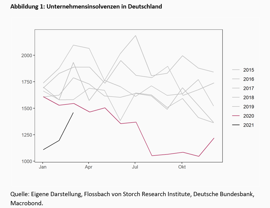Die fehlenden Insolvenzen -