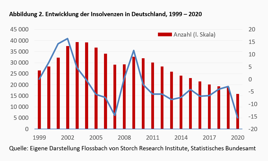 Die fehlenden Insolvenzen -