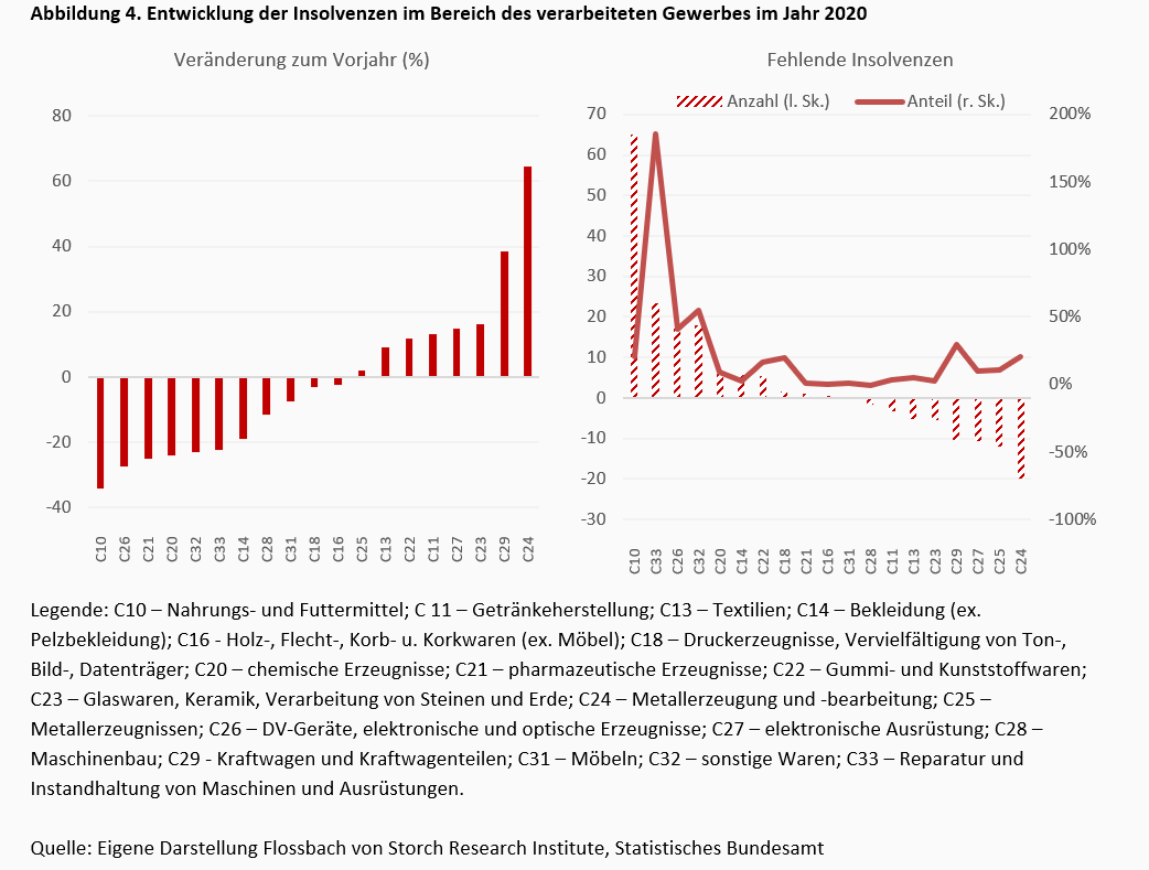 Die fehlenden Insolvenzen -