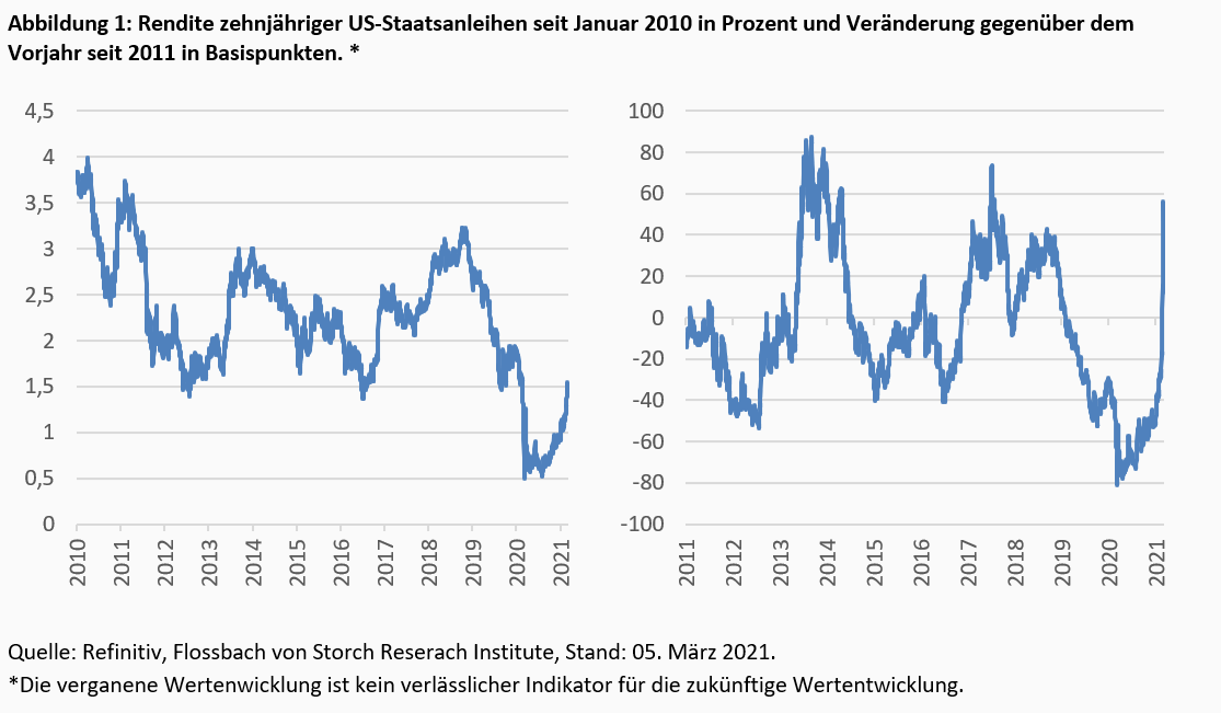 Steigende Zinsen als „Game Changer“ für Aktien? -