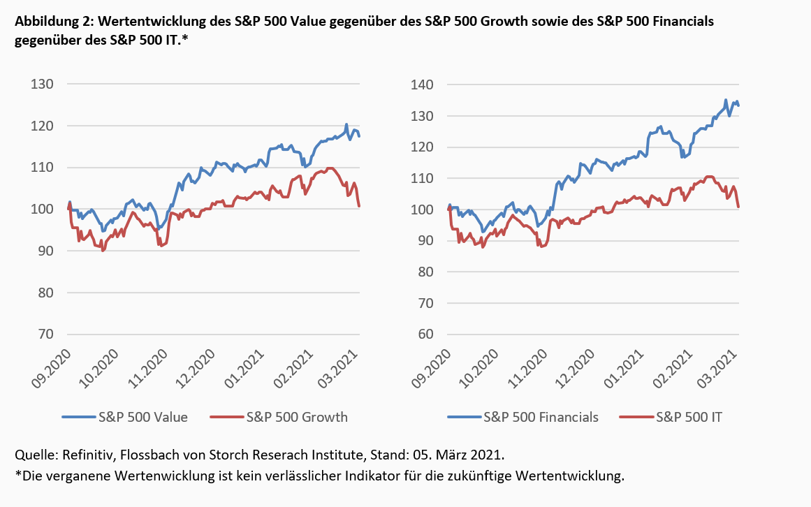 Steigende Zinsen als „Game Changer“ für Aktien? -