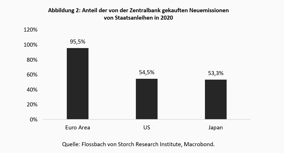 Unterwerfung: Staatsfinanzierung durch Zentralbanken -