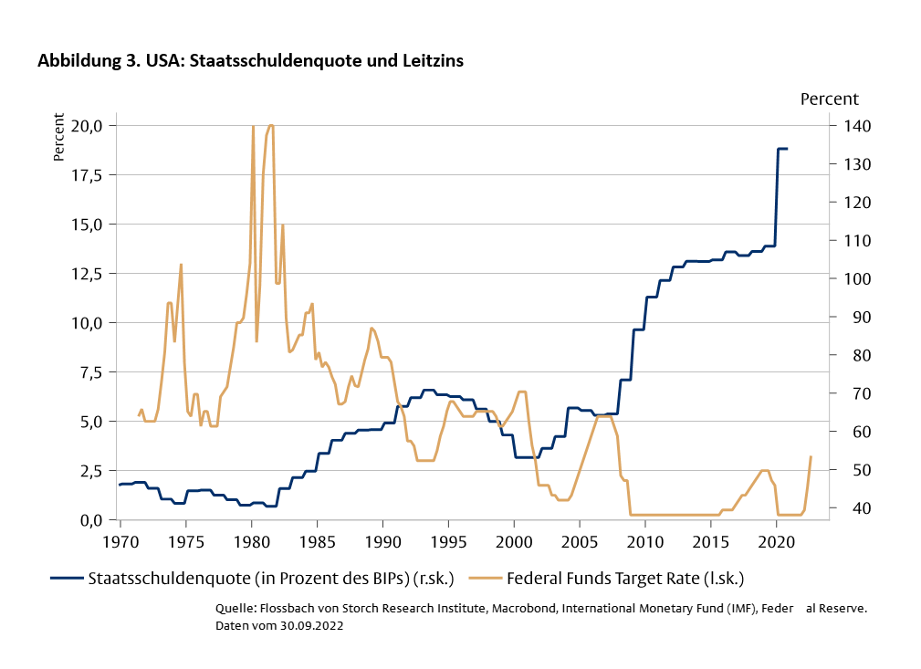 Die Blockade der Geld- und Fiskalpolitik -