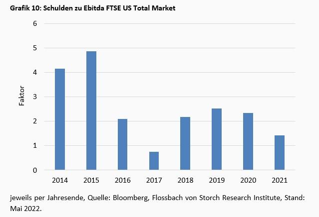 Wie viel Zinserhöhungen vertragen die Unternehmen in den USA, Mr. Powell? -