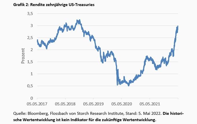 Wie viel Zinserhöhungen vertragen die Unternehmen in den USA, Mr. Powell? -