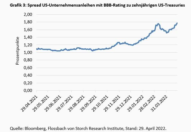 Wie viel Zinserhöhungen vertragen die Unternehmen in den USA, Mr. Powell? -