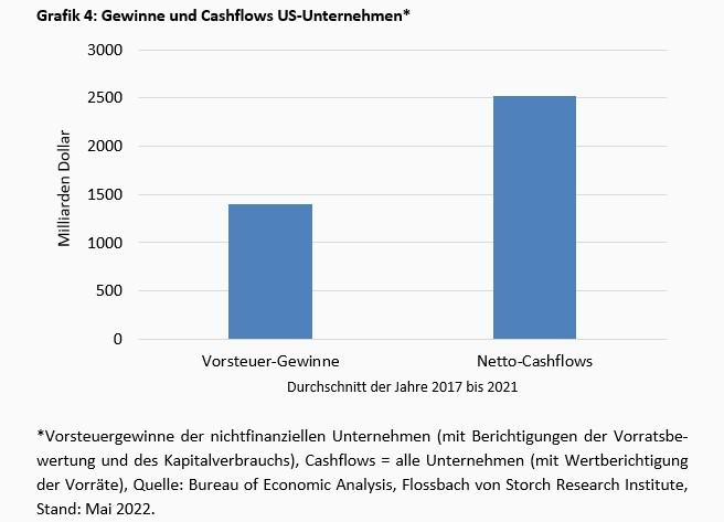Wie viel Zinserhöhungen vertragen die Unternehmen in den USA, Mr. Powell? -