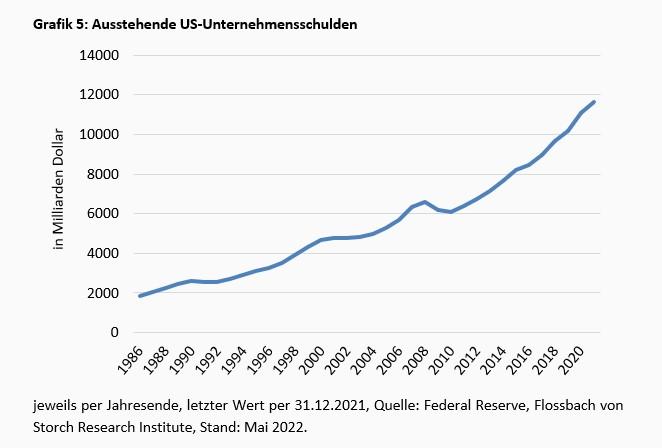Wie viel Zinserhöhungen vertragen die Unternehmen in den USA, Mr. Powell? -