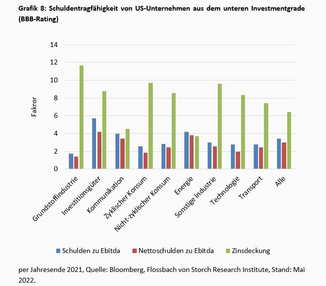 Wie viel Zinserhöhungen vertragen die Unternehmen in den USA, Mr. Powell? -