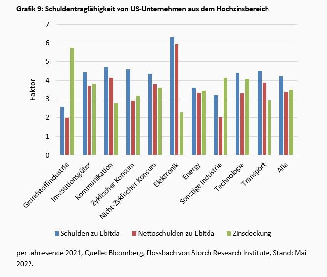 Wie viel Zinserhöhungen vertragen die Unternehmen in den USA, Mr. Powell? -