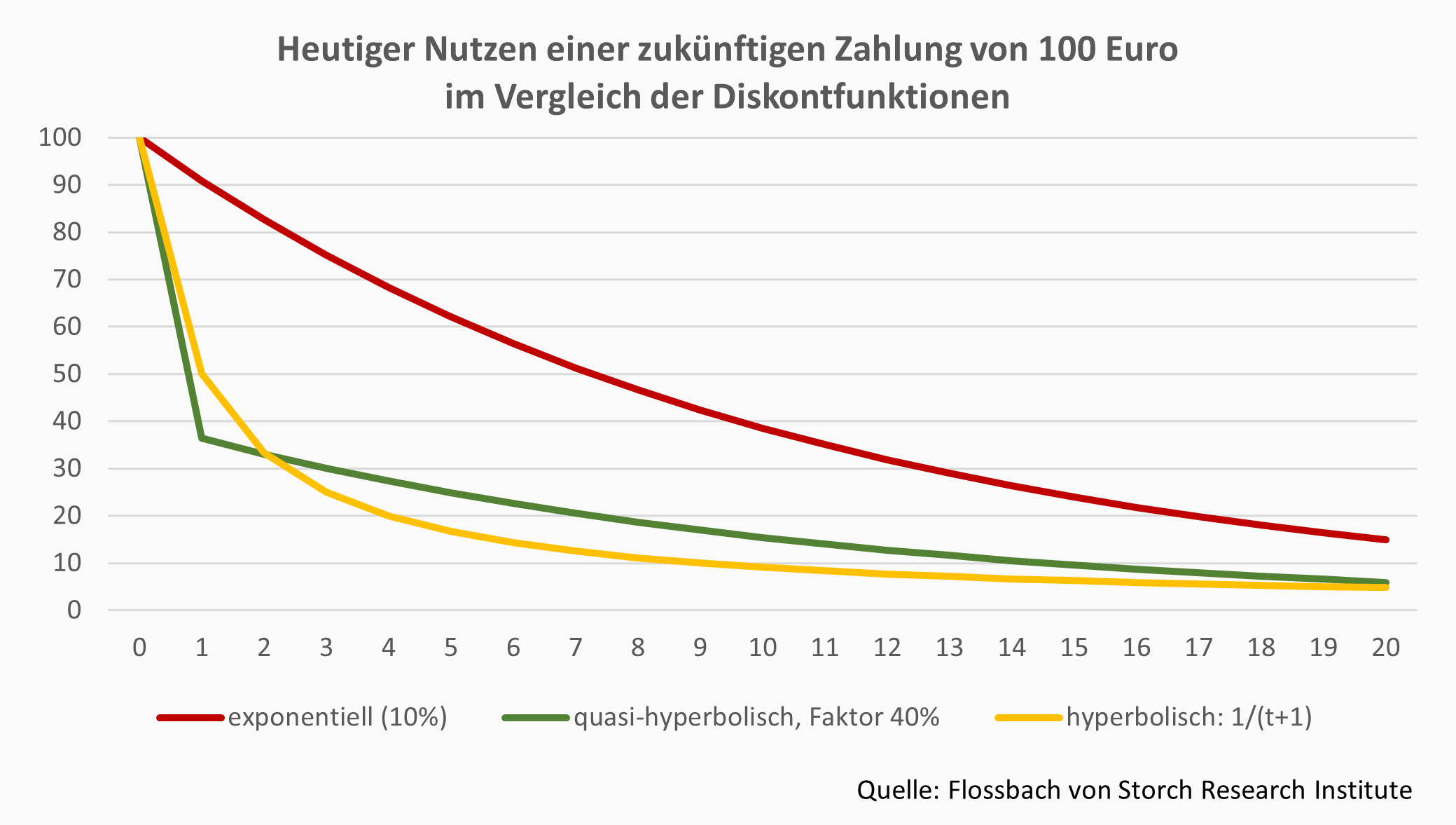 Diskontieren ist leicht, oder etwa nicht? -