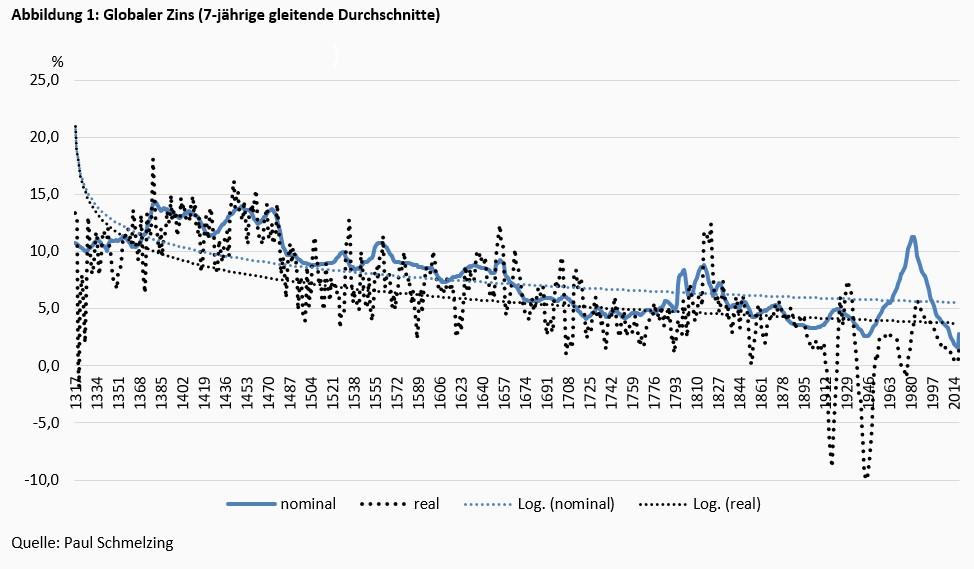 Auf der Suche nach dem verlorenen Zins -