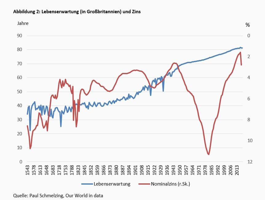 Auf der Suche nach dem verlorenen Zins -