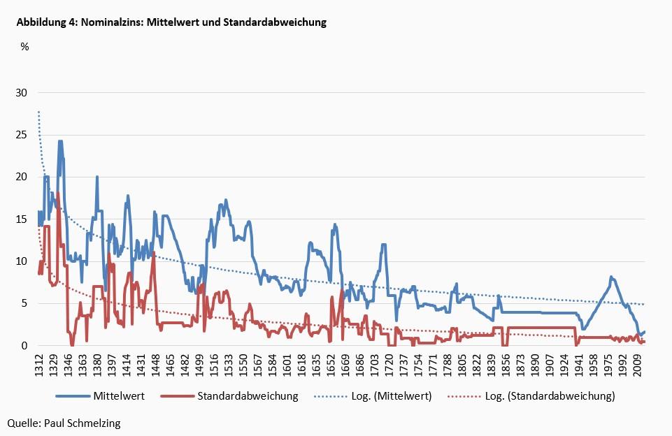 Auf der Suche nach dem verlorenen Zins -