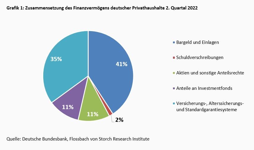 Der lethargische deutsche Sparer -