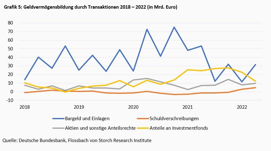 Der lethargische deutsche Sparer -