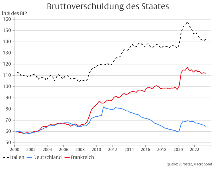 Nichtbeachtung der Schuldenbremse - keine deutsche Besonderheit -