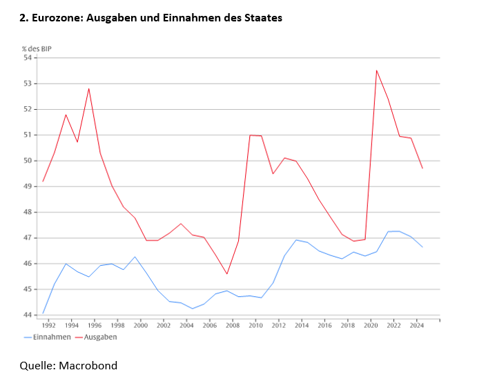 Ist die Europäische Union auf dem Weg in den bürokratischen Sozialismus? -