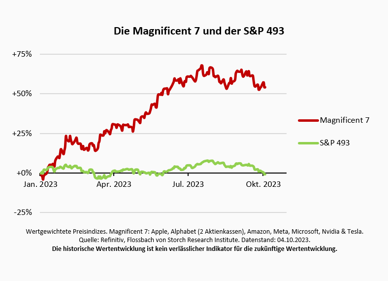 Hängt die Performance von der Größe ab? -