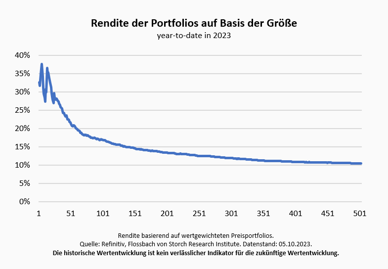 Hängt die Performance von der Größe ab? -