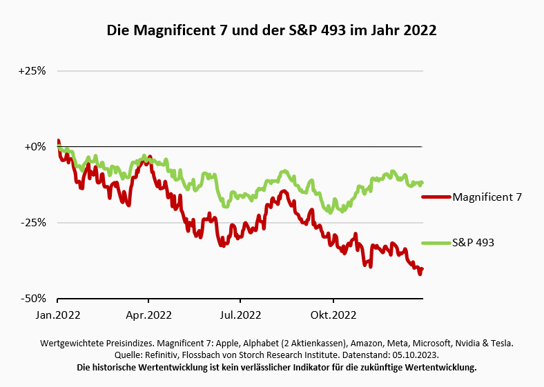 Hängt die Performance von der Größe ab? -