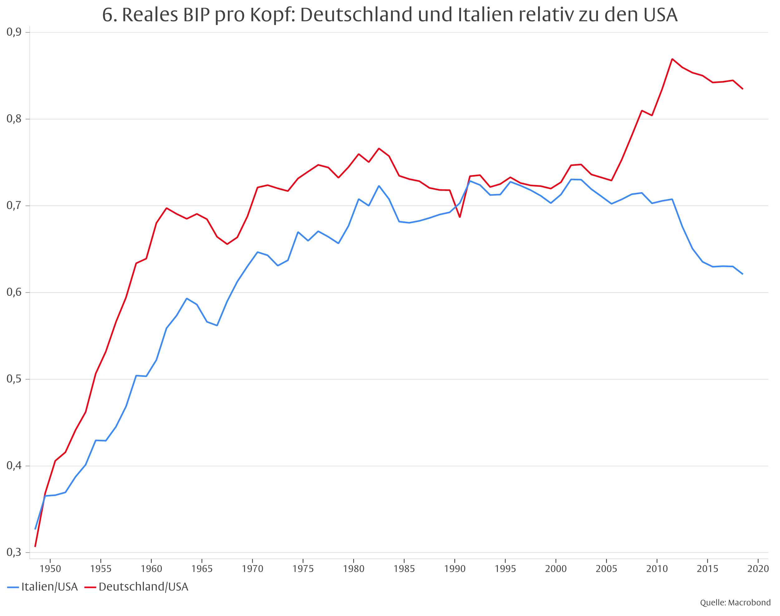 Die Erosion des deutschen Wirtschaftsmodells -