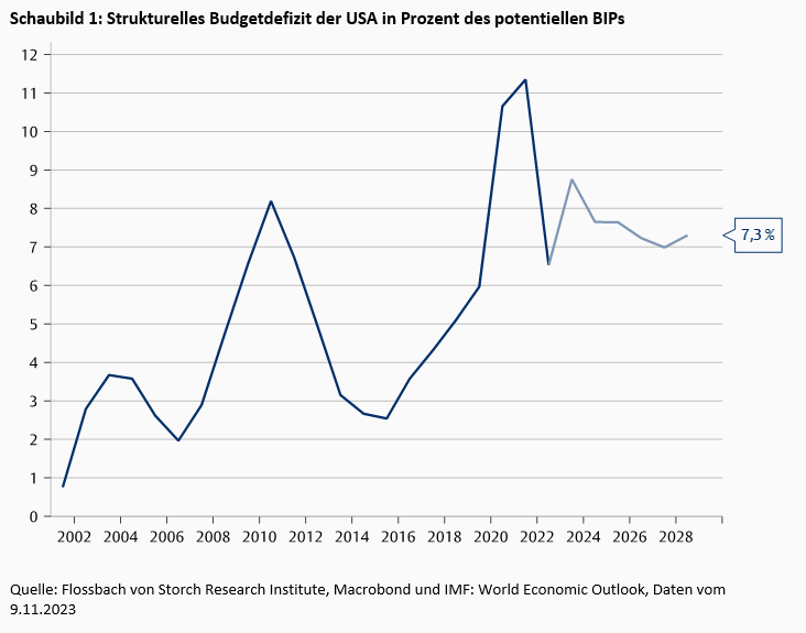 Rezession in den USA - Noch vor der Präsidentenwahl oder erst danach? -