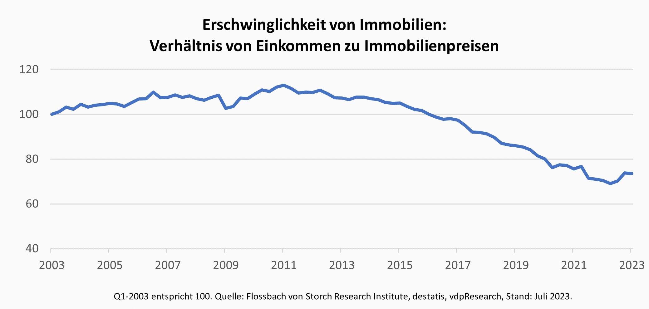 Sind Immobilien heute erschwinglicher als früher? -