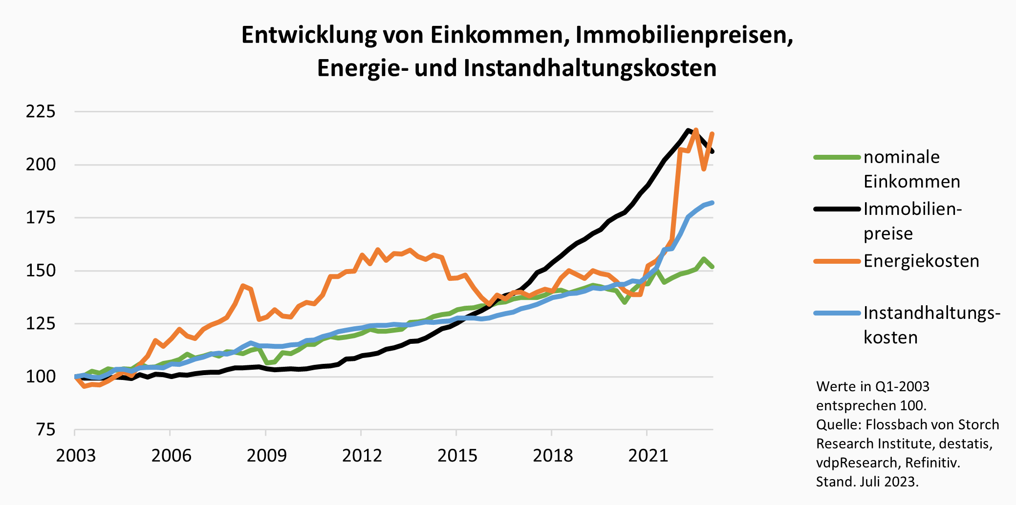 Sind Immobilien heute erschwinglicher als früher? -