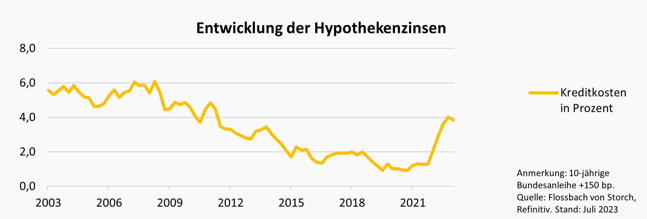 Sind Immobilien heute erschwinglicher als früher? -