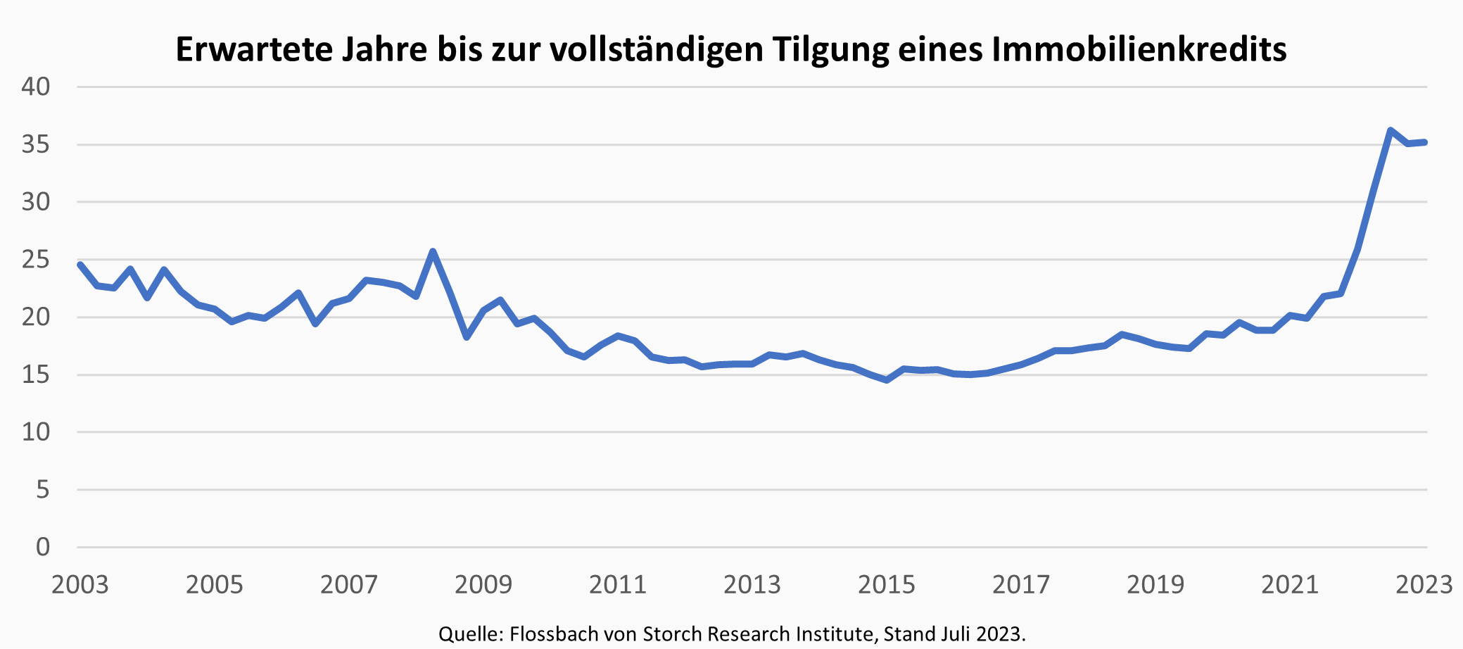 Sind Immobilien heute erschwinglicher als früher? -