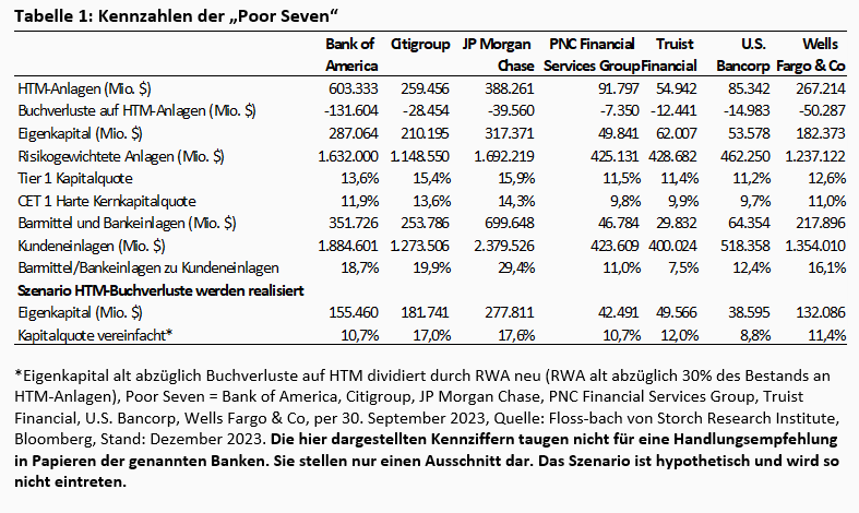 Banken: Die „Poor Seven“ -