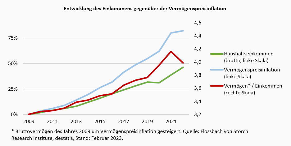 Vermögensaufbau bleibt eine große Herausforderung -
